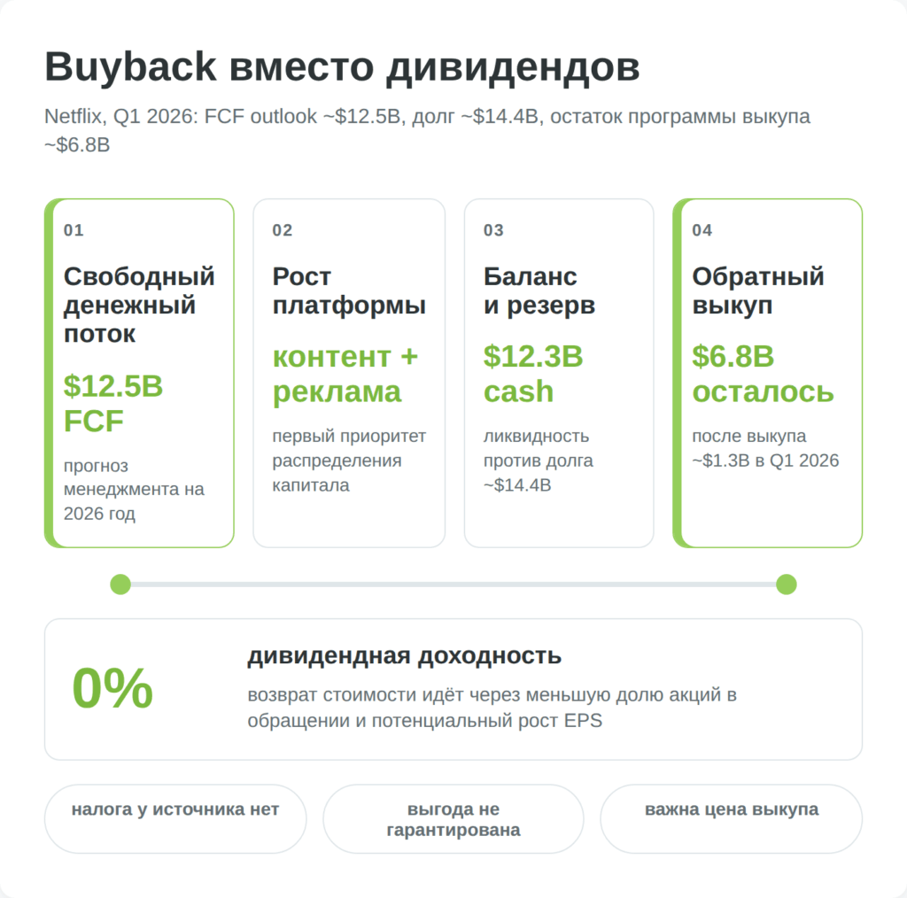 Обновлённая схема обратного выкупа акций Netflix после Q1 2026