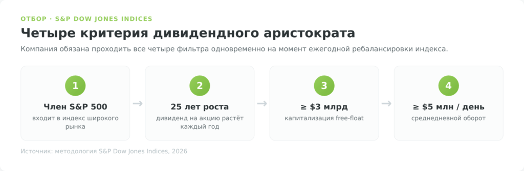 Критерии отбора дивидендных аристократов США