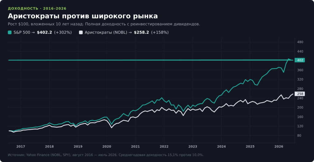 Доходность дивидендных аристократов против S&P 500 за 10 лет