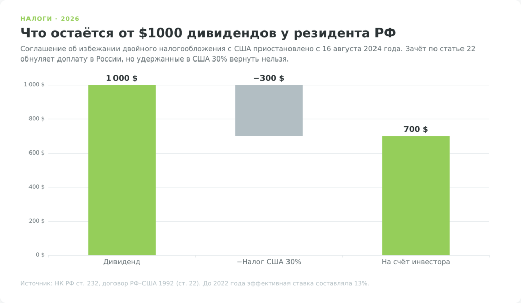 Налог на дивиденды аристократов США для резидента РФ