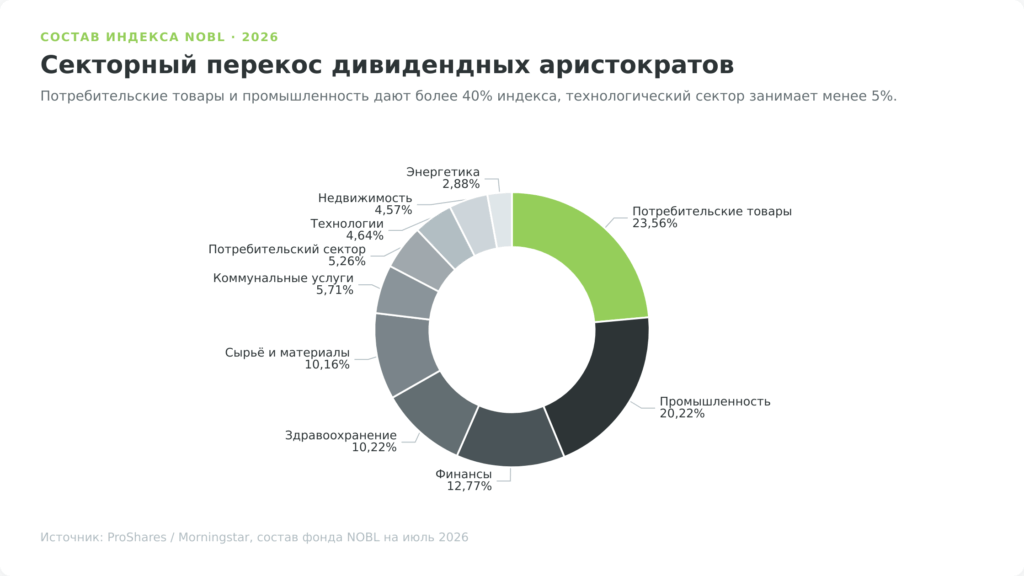 Секторный состав индекса дивидендных аристократов США