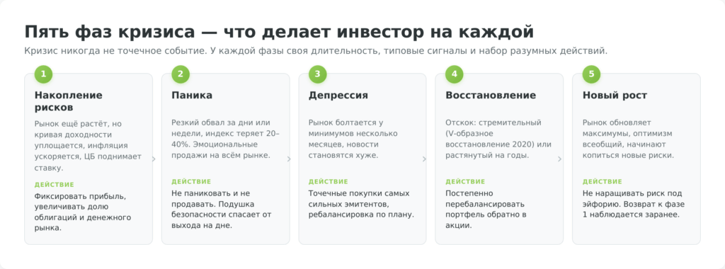 5 фаз кризиса с действиями инвестора на каждой