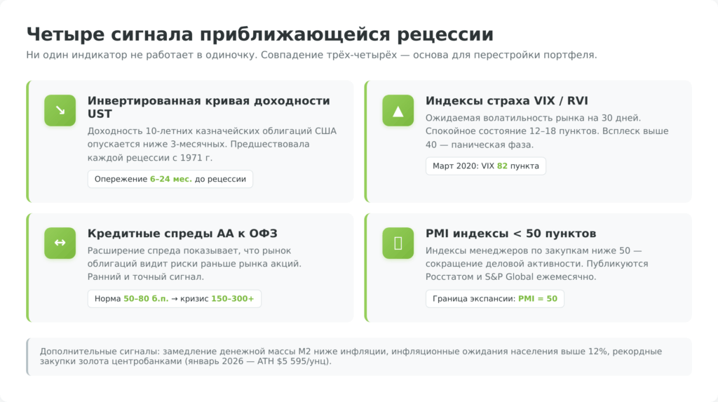 Четыре индикатора приближающейся рецессии — инвертированная кривая UST, VIX/RVI, кредитные спреды, PMI