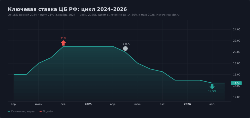 Ключевая ставка ЦБ РФ 2024–2026: пик 21%, смягчение до 14,5% к маю 2026