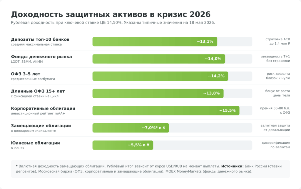 Доходность защитных активов в кризис 2026 — депозиты, ОФЗ, фонды денежного рынка, замещающие облигации