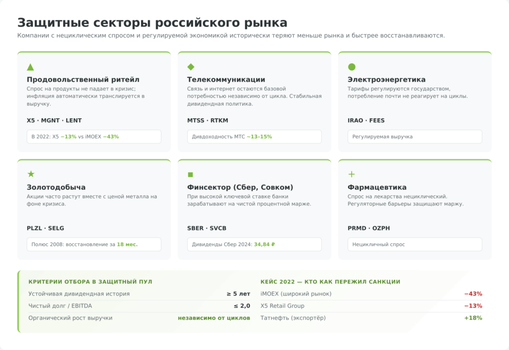 Защитные секторы российского рынка — ритейл, телеком, электроэнергетика, золотодобыча, финсектор, фармацевтика