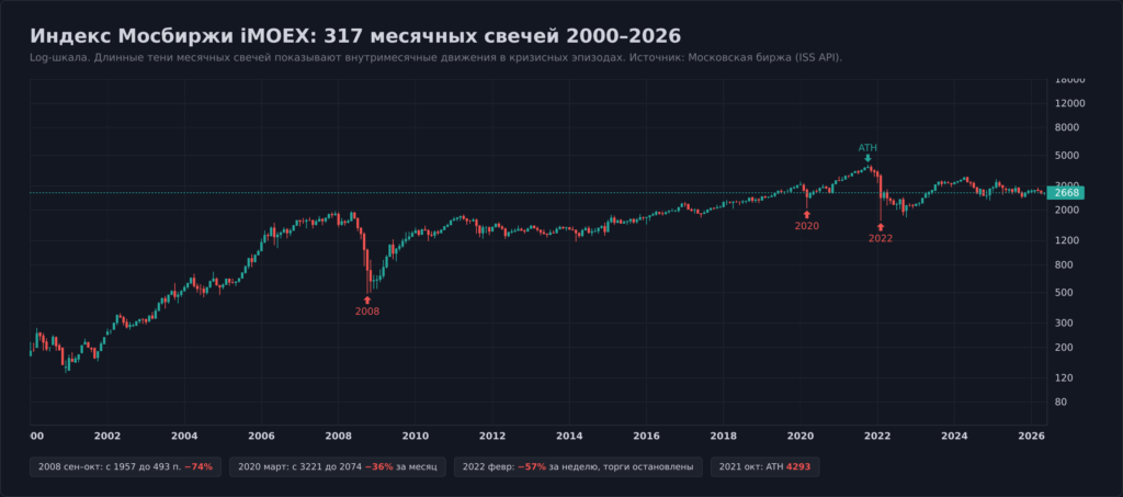 Индекс Мосбиржи iMOEX 2000–2026: 106 квартальных свечей с длинными нижними тенями кризисов 2008, 2020, 2022 (log-шкала)