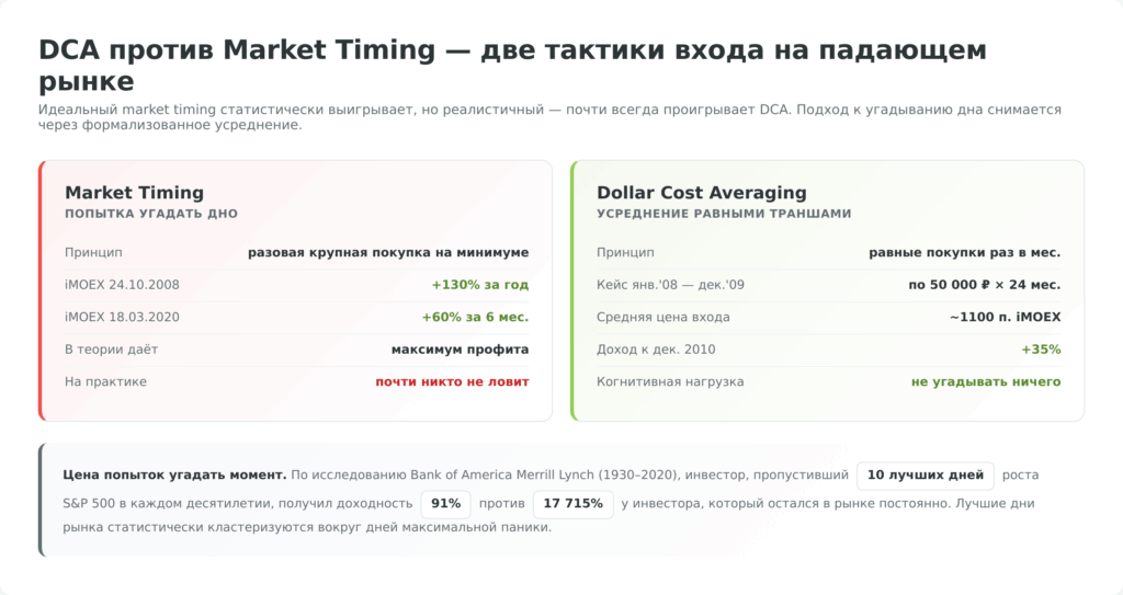 DCA против market timing — две тактики входа на падающем рынке