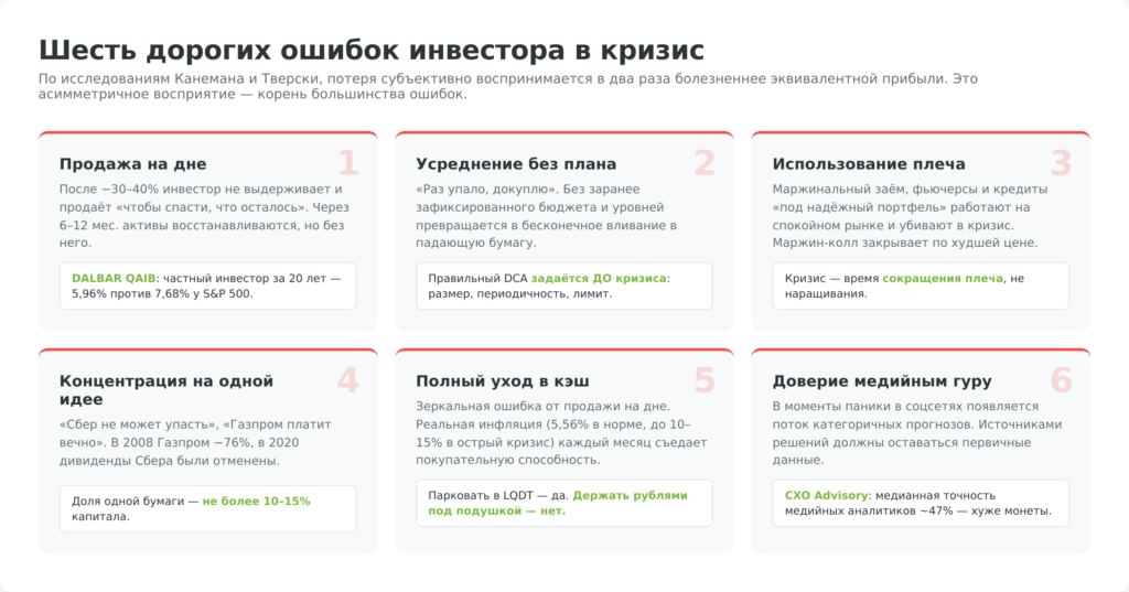 Шесть типичных ошибок инвестора в кризис — продажа на дне, плечо, концентрация, кэш, доверие гуру
