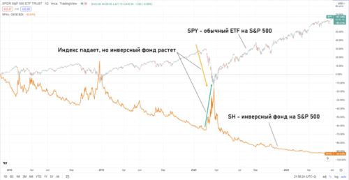Инверсные биржевые фонды
