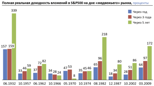 Полная реальная доходность вложений в S&P500 на дне медвежьего рынка