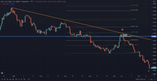 Пример работы по стратегии Прайс Экшен