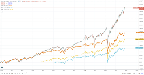 Сравнение ETF и индекс S&P 500