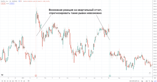 график акций нетфликс