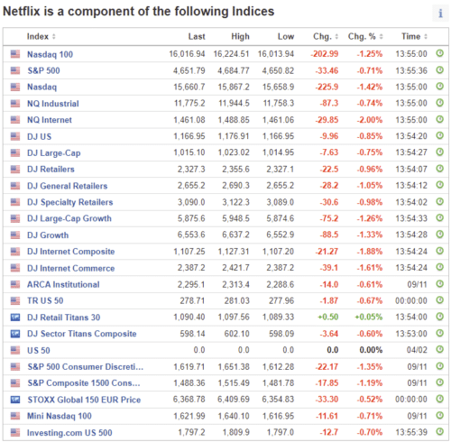 индексы, содержащие акции Netflix