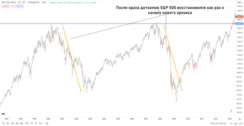 котировки S&P 500 в период краха доткомов и кризиса 2008 года