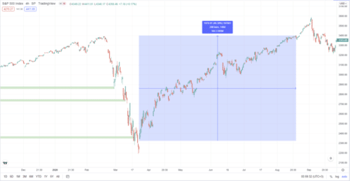 рост S&P 500 после обвала