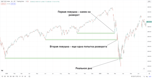 формирование дна