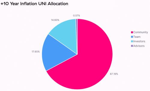 +10 Year Inflation UNI Allocation