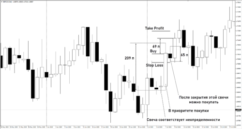 100 пунктов в день на свечном паттерне