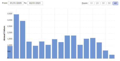 Free Cash Flow компании Macy’s