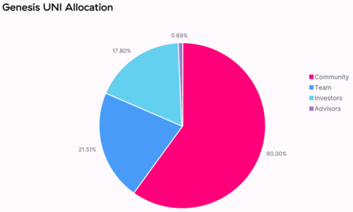 Genesis UNI Allocation