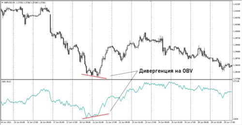 On Balance Volume 500X258
