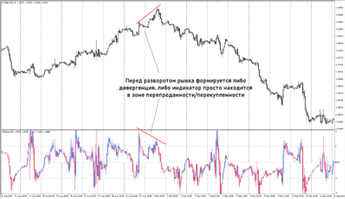 StdScore - индикаторы разворота тренда
