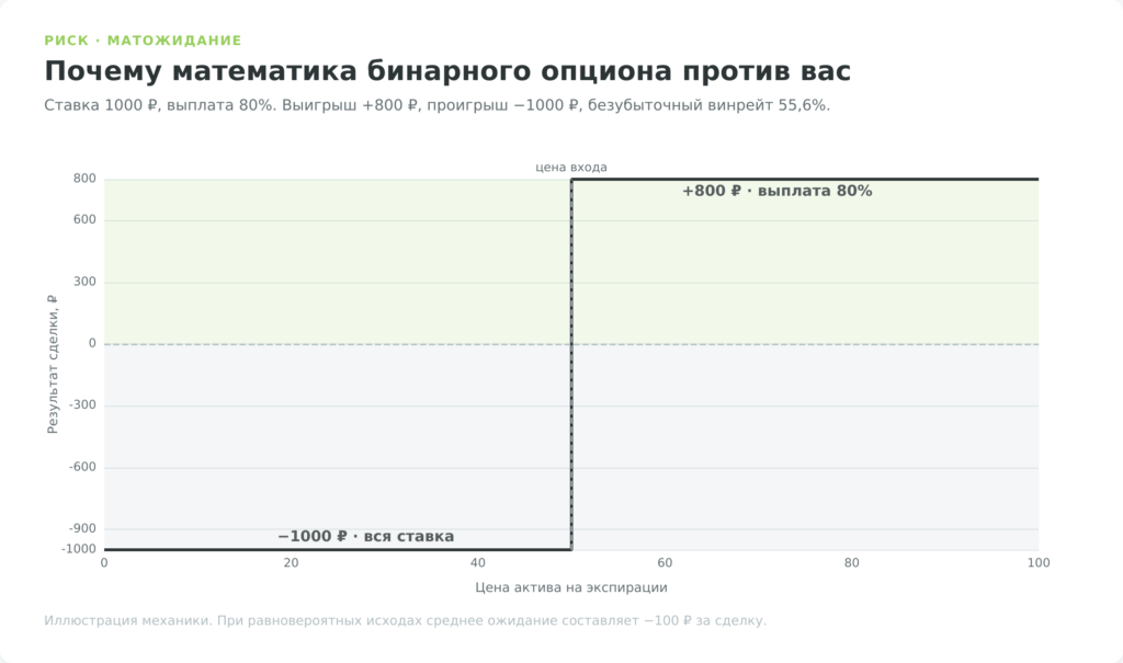 график выплаты бинарного опциона: выигрыш плюс 800 рублей против проигрыша минус 1000 рублей