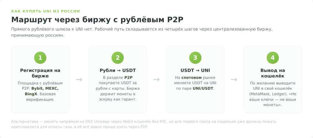 Как купить криптовалюту Uniswap (UNI) из России — четыре шага через биржу с P2P