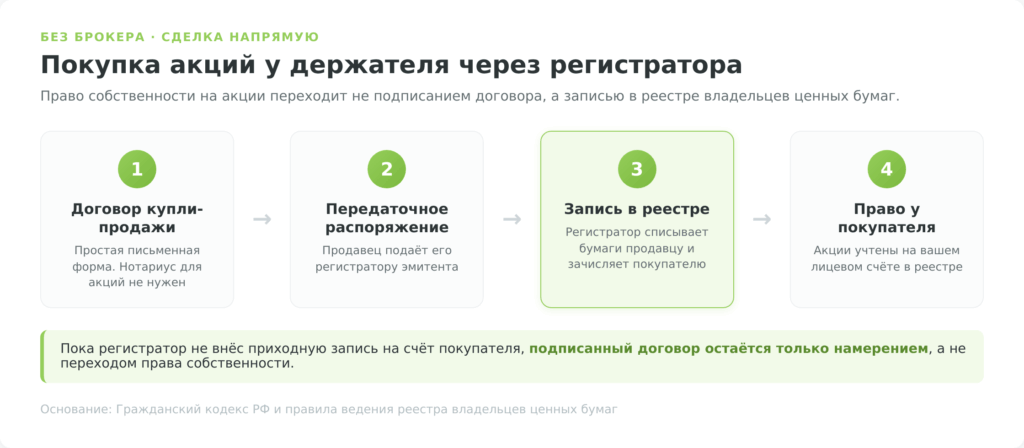 Схема покупки акций без брокера у держателя через регистратора