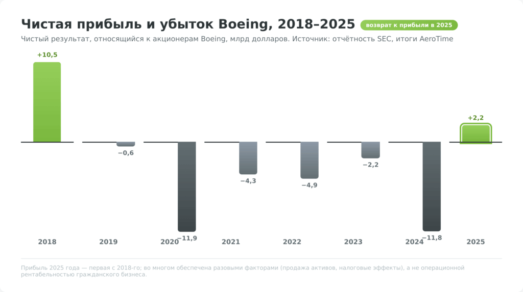 График чистой прибыли и убытка Boeing по годам с 2018 по 2025