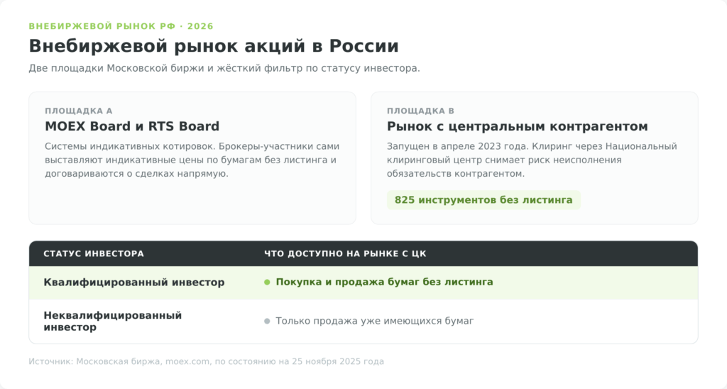 Внебиржевой рынок акций в России 2026, доступ квалифицированных и неквалифицированных инвесторов
