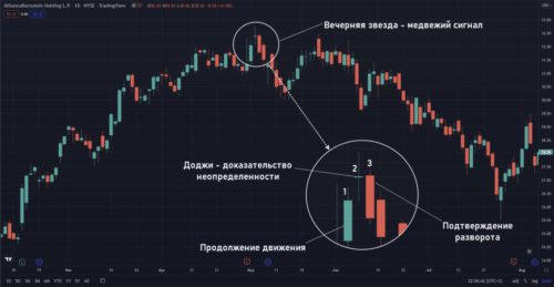 Вечерняя звезда-медвежий сигнал