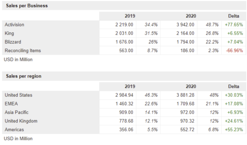 География продаж Activision Blizzard