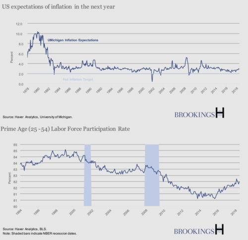 Графики изменения потребительских цен и безработицы