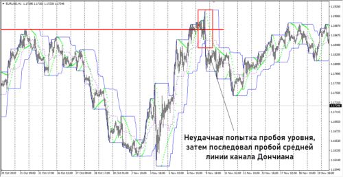 Графический анализ в роли фильтра 3 | Индикаторы разворота тренда