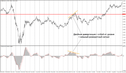 Дивергенция как контртрендовый паттерн