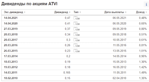 Дивиденды по акциям ATVI