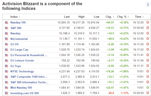 Индексы в которых состоит Activision Blizzard