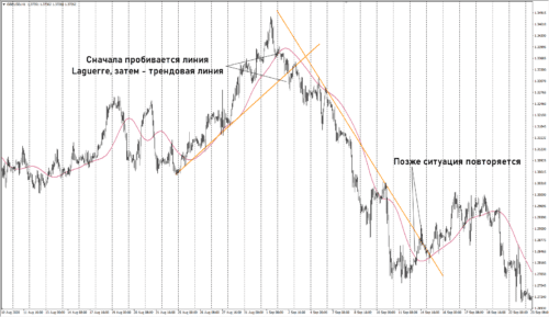 Индикатор Laguerre