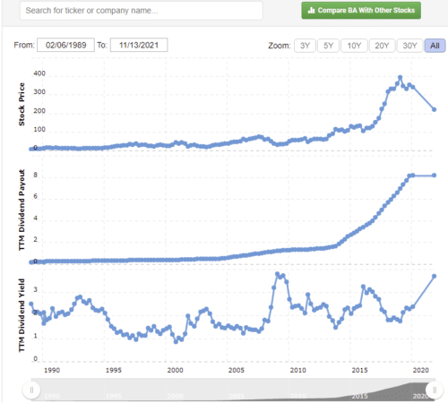 История дивидендов акций Боинг