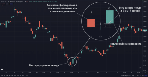 Паттерн утренняя звезда