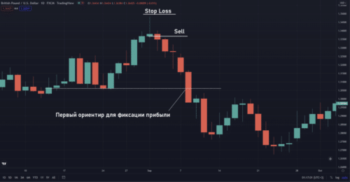 Привер фиксации прибыли
