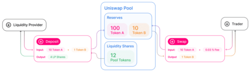 Принцип работы Uniswap