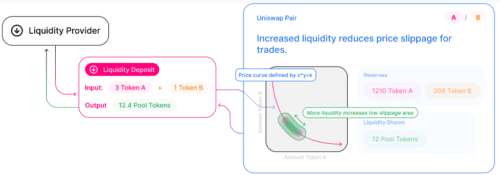 Принцип работы Uniswap 2