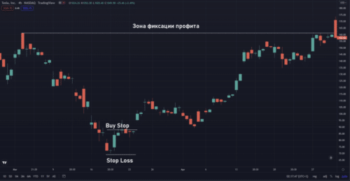 Присер фиксации прибыли 3