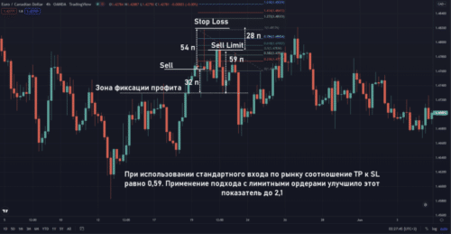 Присер фиксации прибыли 4
