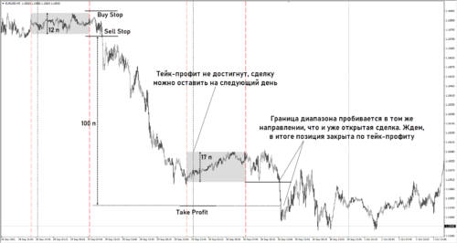 Пробой "коробки"