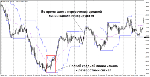 Пробой канала Дончиана - индикаторы разворота тренда